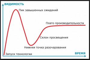 Рисунок 3. Кривая развития продуктов и технологий компании Гартнер.