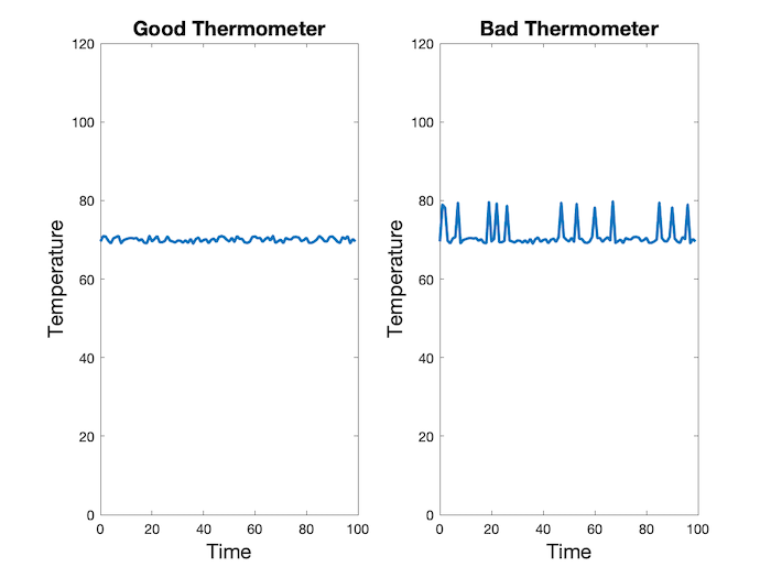 На приведенном выше рисунке мы показали измерения от двух термометров — хорошего и плохого