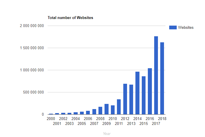 Сколько сайтов в Интернете