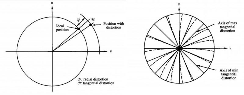 Рисунок 2: Диаграммы из [1], поясняющие эффект тангенциального искажения, где сплошные линии представляют случай отсутствия искажения, а пунктирные линии показывают тангенциальное искажение (справа) и (слева), как тангенциальное и радиальное искажение смещает пиксель от его идеального положения.