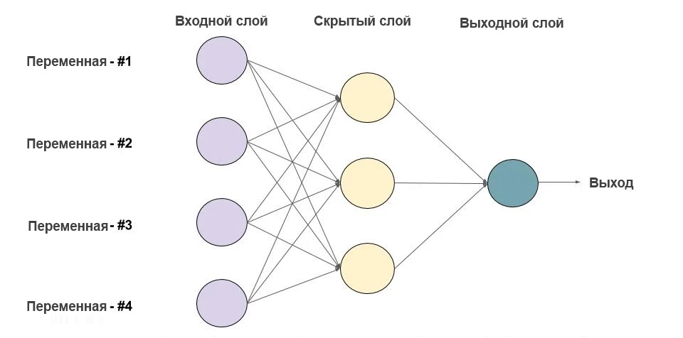 Пример нейронной сети прямого распространения с одним скрытым слоем (3 нейрона)