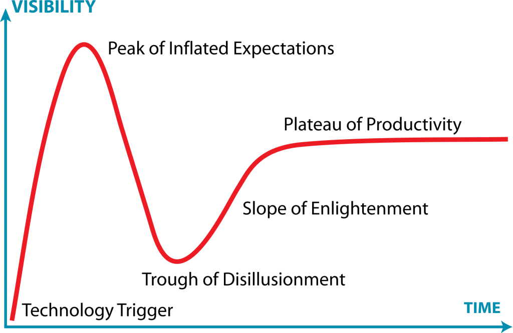Hype cycle. Цикл зрелости технологий Гартнера. Кривая хайпа Гартнера. Gartner Hype Cycle. Gartner цикл хайпа.