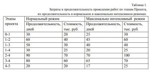 По бизнес плану четырехлетний проект предполагает начальное вложение