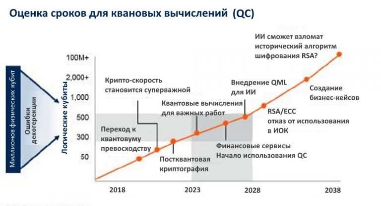 Факторизация 400 разрядного числа будет выполняться квантовым компьютером за какой период