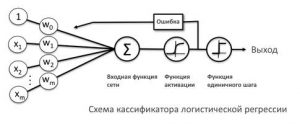 Логическая регрессия машинное обучение