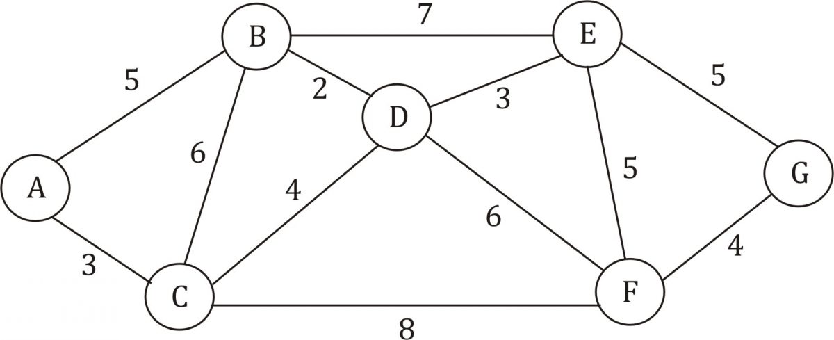 Реализация алгоритма Дейкстры на Python